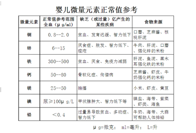 河南周口人體麻豆精品久久国产廠家參考:普遍兒童微量元素正常值表